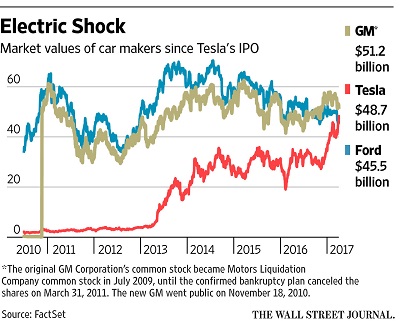 Tesla Valuation 4-4-17